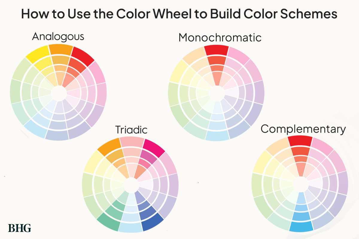 Ako použiť farebné koliesko na výber správnej palety pre každú miestnosť