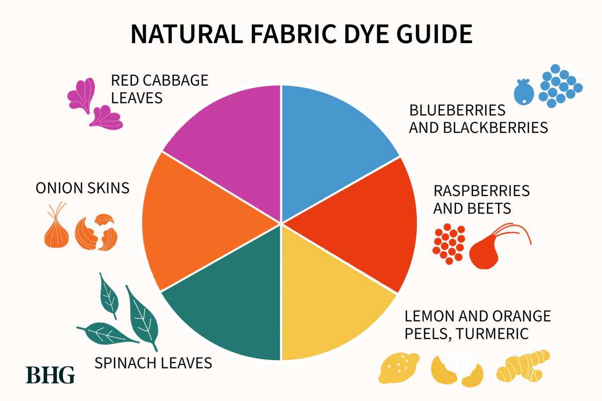 Kako narediti naravne barve za tkanine
