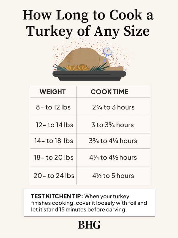 Hoe lang moet je een kalkoen van welke grootte dan ook koken voor sappige resultaten?