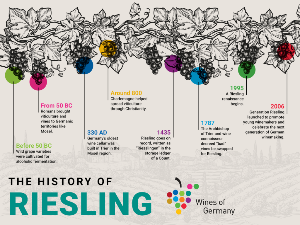 Lịch sử của Riesling