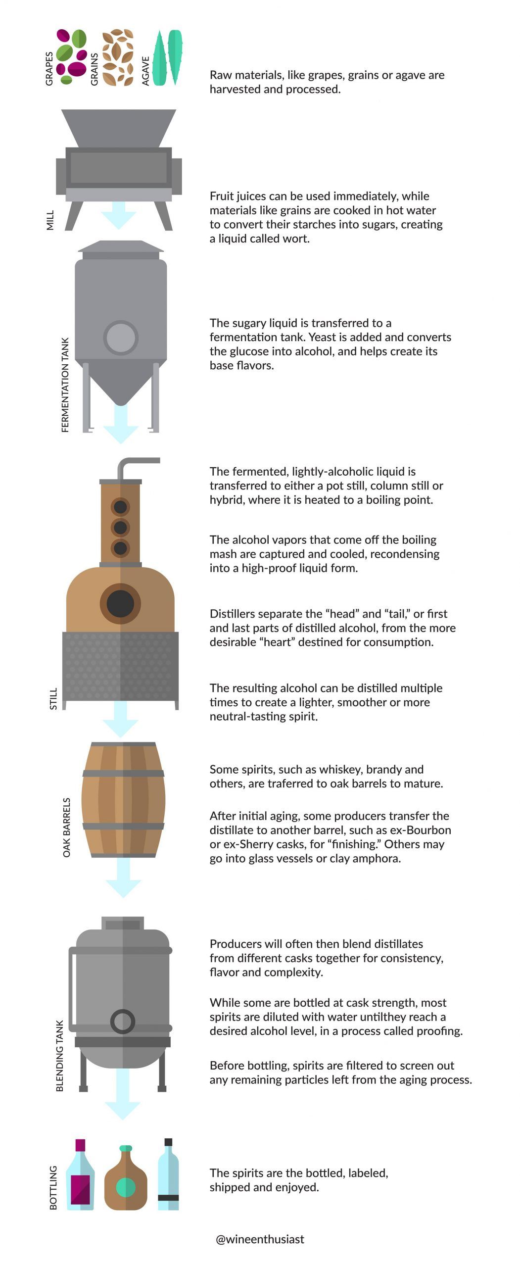 Ilustraciones y texto que resumen el proceso de destilación.