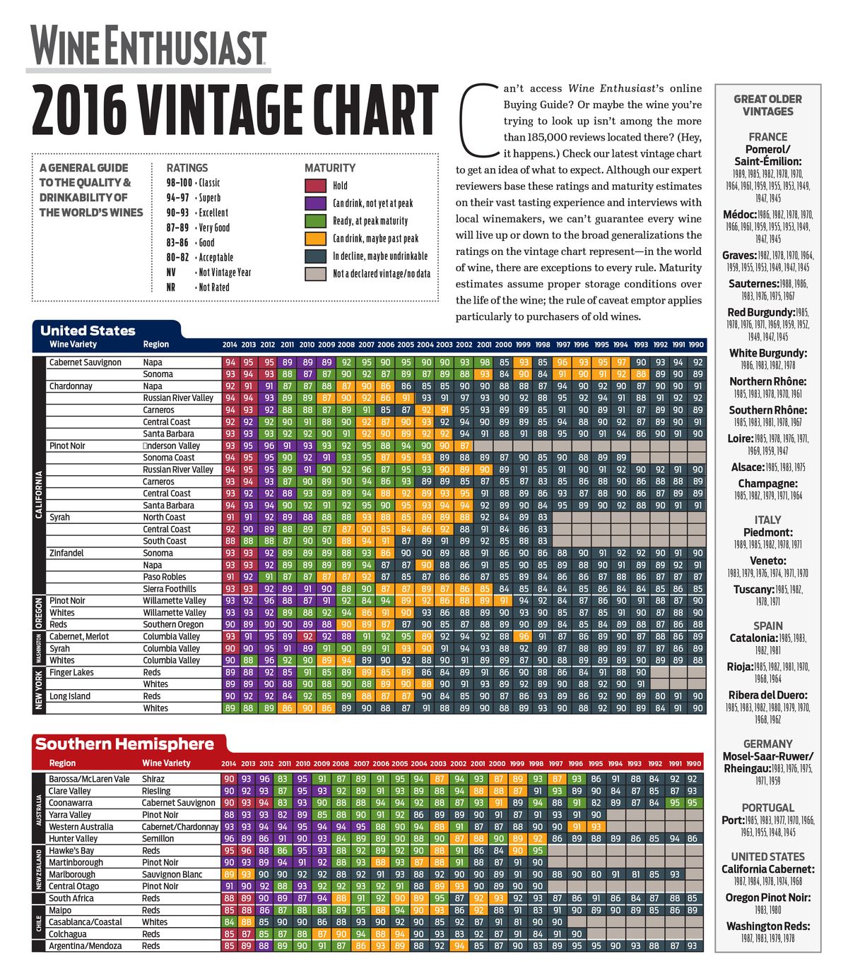 2017 Vintage Chart