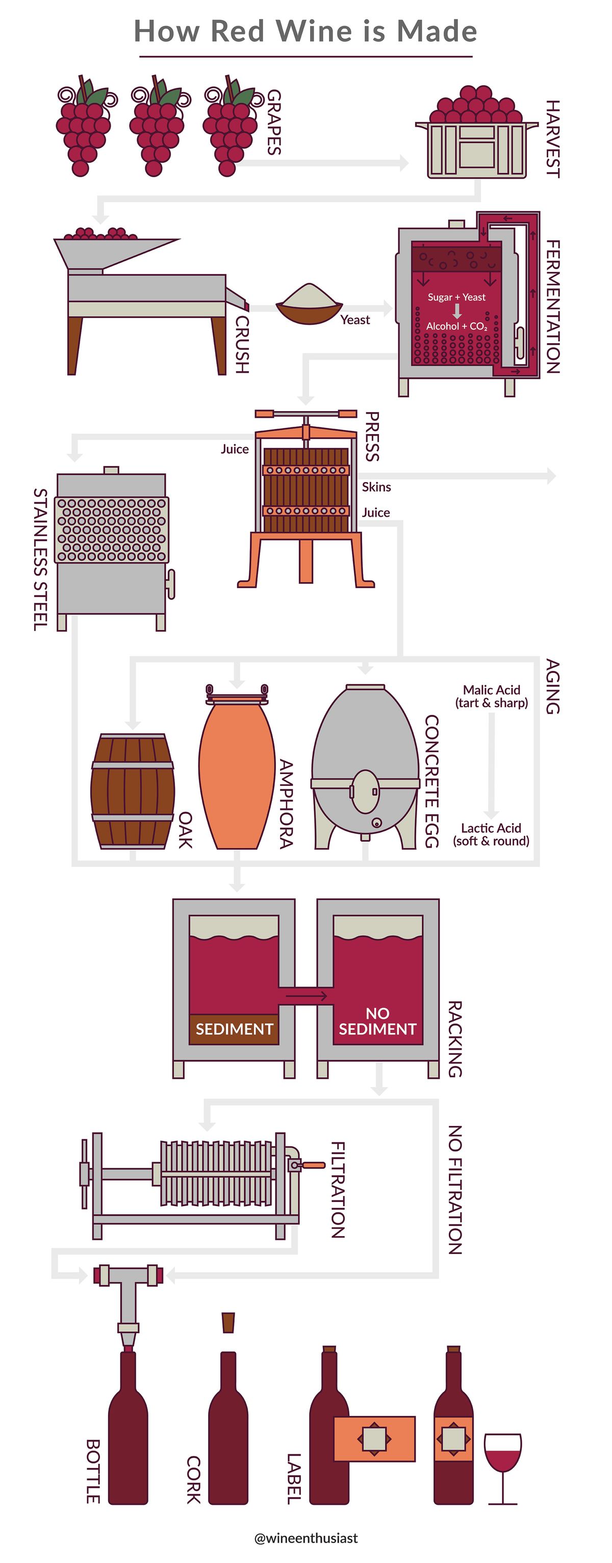 Cómo se hace el vino tinto