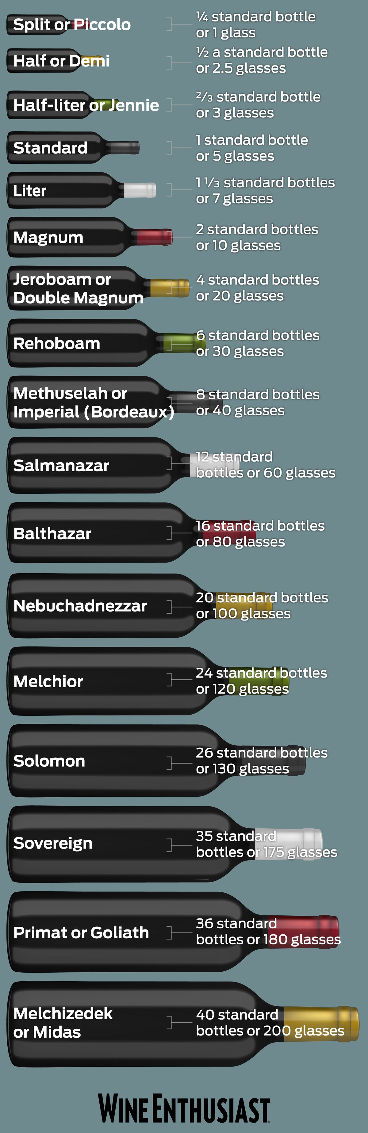 Infografía que muestra las comparaciones de tamaños de botellas de vino.