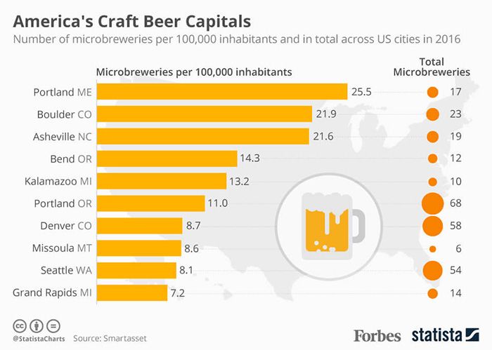 America Craft Beer Capitals